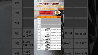 ㊗️100万再生🎉コスパ最強カー決定戦！燃費×リセールで並べ替えたら意外な結果に… #車 #コスパ #お金  #ランキング