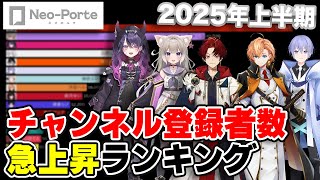 【ネオポルテ】2025年上半期チャンネル登録者数急上昇ランキング【VTuber】