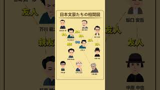 #shorts 日本文豪たちの相関図をわかりやすく解説！#夏目漱石 #相関図 #作家 #芥川龍之介 #edrawmax