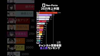 【ネオポルテ】2025年上半期チャンネル登録者数急上昇ランキング【VTuber】